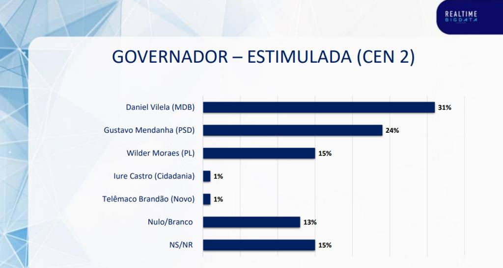 Real Time Big Data Goiás Governador