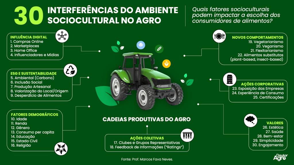 Interferências do Ambiente Sociocultural no Agro Interferências do Ambiente Sociocultural no Agro