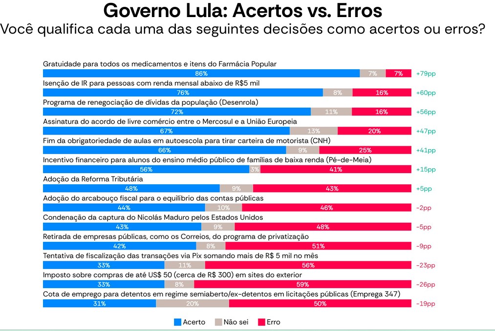 Acertos e erros do governo Lula
