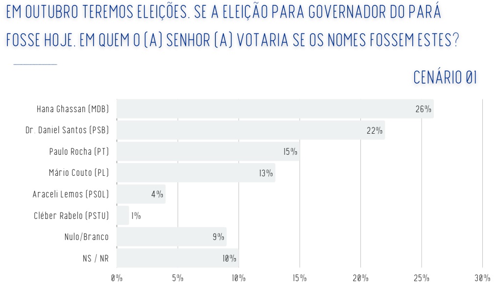 Pesquisa Real Time Big Data para o governo do Par&aacute;, publicada em fevereiro de 2026