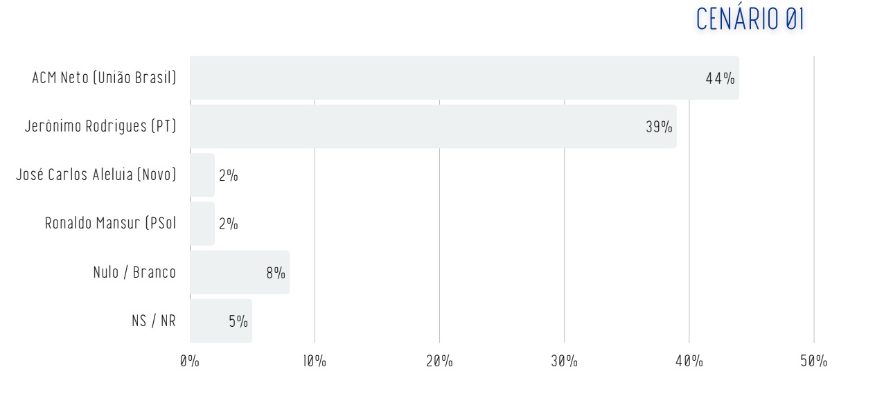 Pesquisa Real Time Big Data para o governo da Bahia, publicada em mar&ccedil;o de 2026