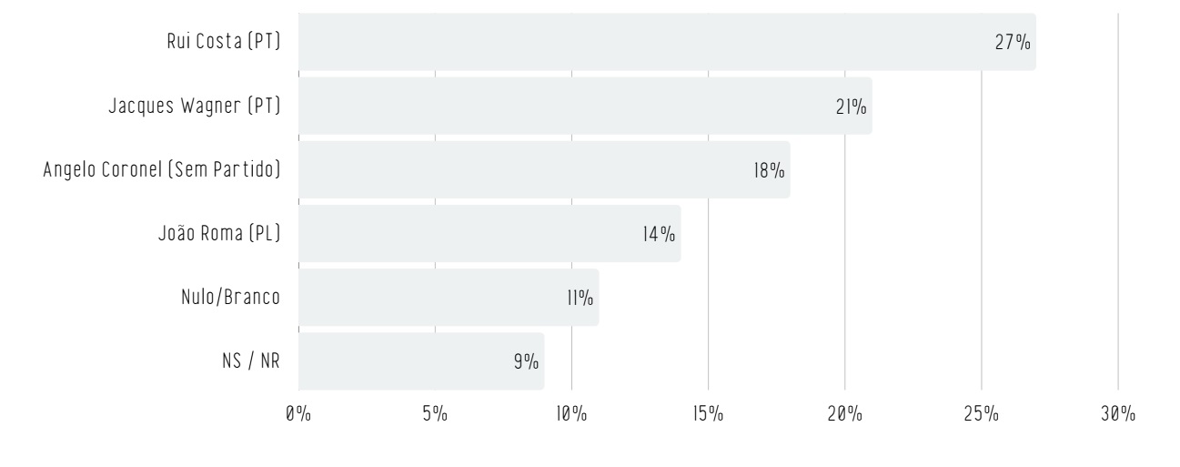 Pesquisa Real Time Big Data para senador pelo estado da Bahia, publicada em mar&ccedil;o de 2026