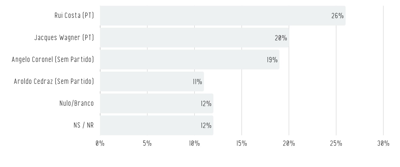 Pesquisa Real Time Big Data para senador pelo estado da Bahia, publicada em mar&ccedil;o de 2026