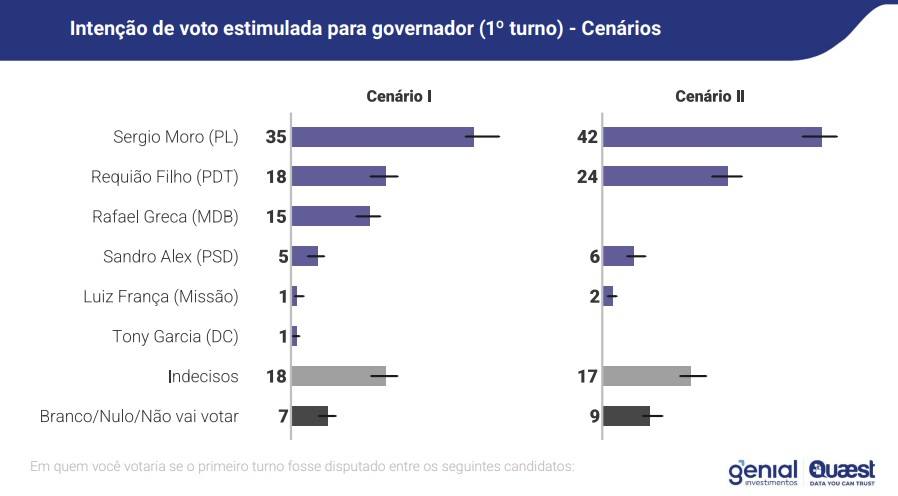Cen&aacute;rios de primeiro turno levantados pela Genial/Quaest mostram que Greca pode mudar o jogo no Paran&aacute; para a esquerda