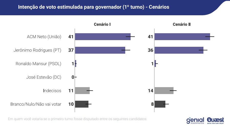 Simula&ccedil;&otilde;es de primeiro turno para disputa ao comando do governo da Bahia, feitas pela Genial-Quaest