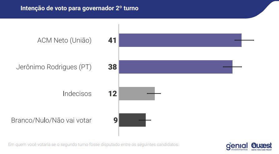Simula&ccedil;&atilde;o de segundo turno para disputa ao comando do governo da Bahia, feita pela Genial-Quaest
