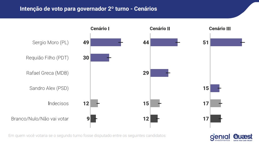 Sergio Moro lidera todos os cen&aacute;rios de segundo turno no Paran&aacute;