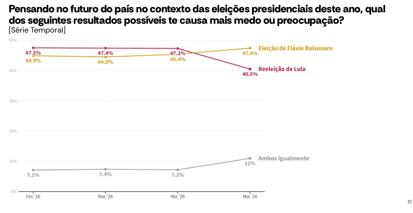 AtlasIntel - medo Lula x Fl&aacute;vio - evolu&ccedil;&atilde;o