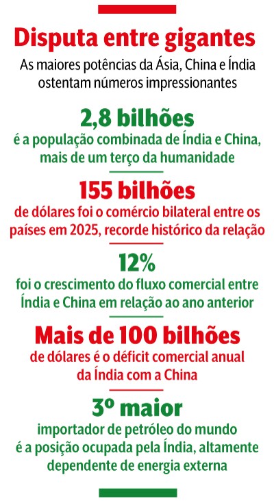 Infogr&aacute;fico sobre a disputa entre China e &Iacute;ndia, destacando: 2,8 bilh&otilde;es de popula&ccedil;&atilde;o combinada; 155 bilh&otilde;es de d&oacute;lares em com&eacute;rcio bilateral em 2025; 12% de crescimento do fluxo comercial; mais de 100 bilh&otilde;es de d&oacute;lares de d&eacute;ficit comercial anual da &Iacute;ndia com a China; e &Iacute;ndia como 3&ordm; maior importador de petr&oacute;leo do mundo