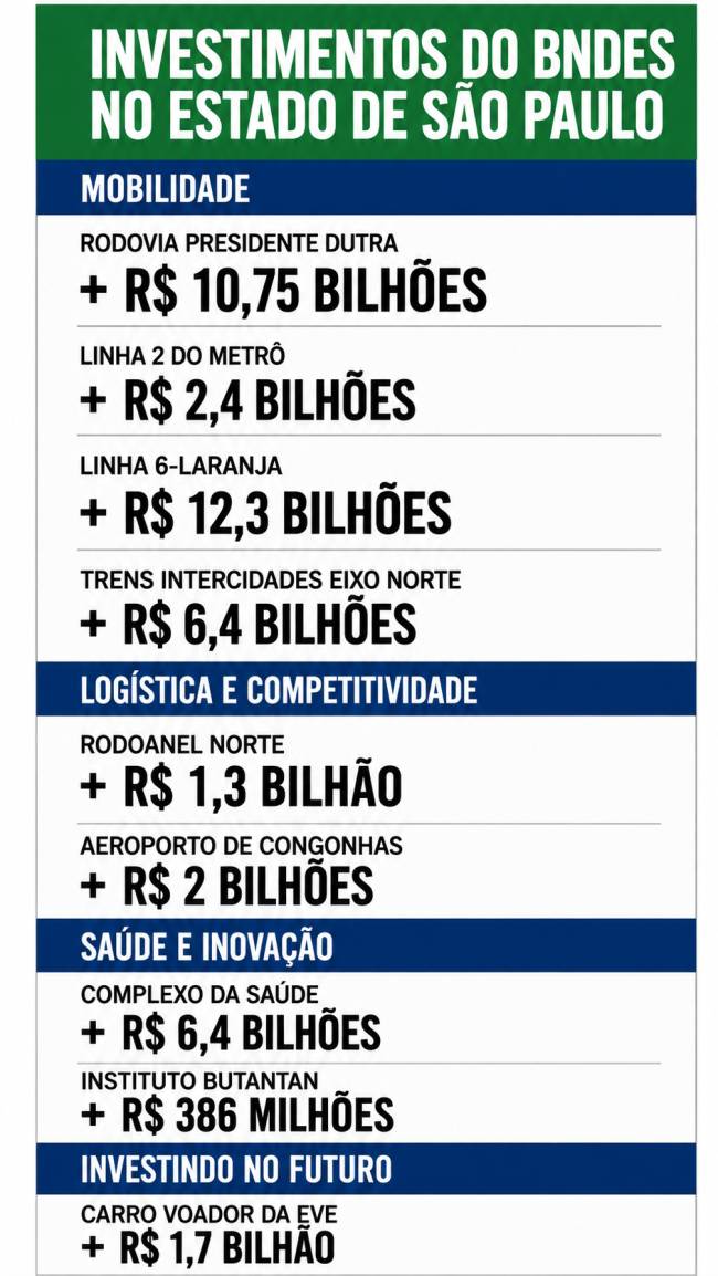 Infogr&aacute;fico detalha investimentos do BNDES em S&atilde;o Paulo, totalizando bilh&otilde;es em mobilidade (Rodovia Dutra, metr&ocirc;, trens), log&iacute;stica (Rodoanel, Aeroporto de Congonhas), sa&uacute;de (Complexo da Sa&uacute;de, Instituto Butantan) e futuro (carro voador)