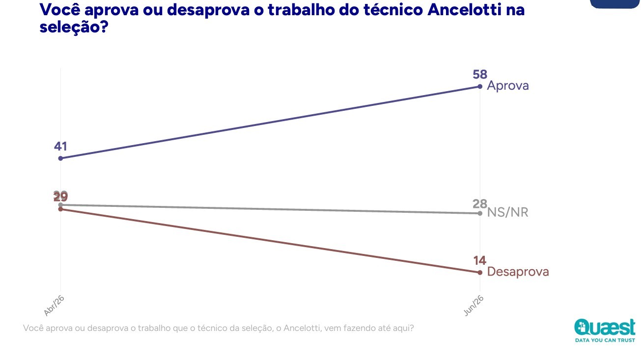 Gr&aacute;fico de linhas mostrando a aprova&ccedil;&atilde;o do trabalho do t&eacute;cnico Ancelotti na sele&ccedil;&atilde;o. Em abril, 41% aprovavam, 29% n&atilde;o sabiam/n&atilde;o responderam e 29% desaprovavam. Em junho, 58% aprovavam, 28% n&atilde;o sabiam/n&atilde;o responderam e 14% desaprovavam