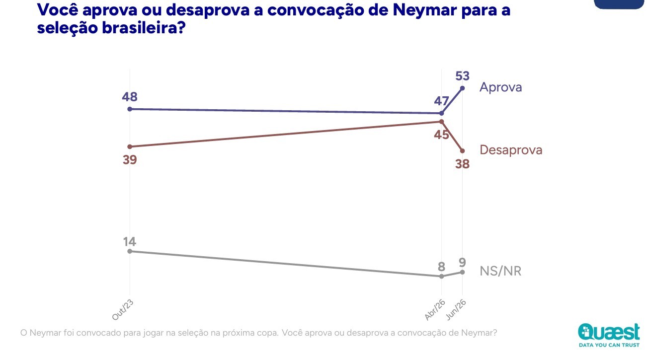 Gr&aacute;fico de linhas mostrando a aprova&ccedil;&atilde;o e desaprova&ccedil;&atilde;o da convoca&ccedil;&atilde;o de Neymar para a sele&ccedil;&atilde;o brasileira. Em junho de 2026, 53% aprovam, 38% desaprovam e 9% n&atilde;o sabem ou n&atilde;o responderam