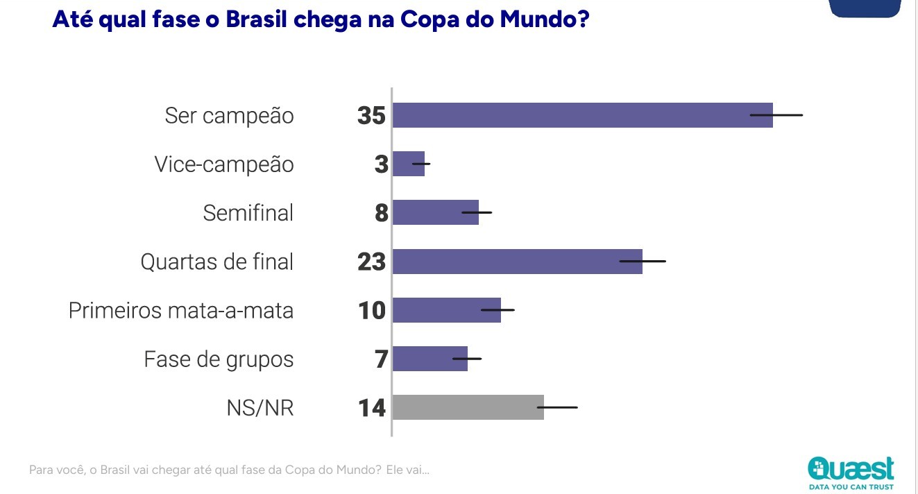 Gr&aacute;fico de barras horizontais mostrando a expectativa de brasileiros sobre a fase que o Brasil alcan&ccedil;ar&aacute; na Copa do Mundo. Ser campe&atilde;o: 35%, Vice-campe&atilde;o: 3%, Semifinal: 8%, Quartas de final: 23%, Primeiros mata-mata: 10%, Fase de grupos: 7%, NS/NR: 14%