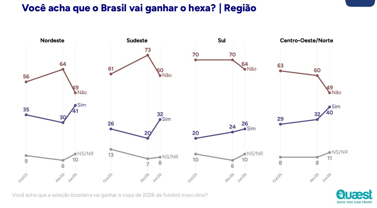 Gr&aacute;fico de linhas mostrando a percep&ccedil;&atilde;o regional sobre o Brasil ganhar o hexa. Quatro gr&aacute;ficos exibem dados de Sim, N&atilde;o e NS/NR para Nordeste, Sudeste, Sul e Centro-Oeste/Norte, de outubro de 2025 a junho de 2026. A maioria das regi&otilde;es mostra queda na confian&ccedil;a e aumento da descren&ccedil;a, exceto o Nordeste, que tem um aumento na confian&ccedil;a em junho de 2026