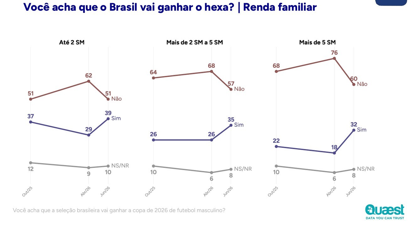 Gr&aacute;fico de linhas mostrando a opini&atilde;o sobre o Brasil ganhar o hexa, segmentado por renda familiar. Tr&ecirc;s gr&aacute;ficos exibem as respostas Sim, N&atilde;o e NS/NR em outubro de 2025, abril e junho de 2026, para rendas de at&eacute; 2 SM, mais de 2 a 5 SM e mais de 5 SM. A linha N&atilde;o geralmente &eacute; maior, mas a Sim cresce em junho de 2026 em todas as faixas de renda