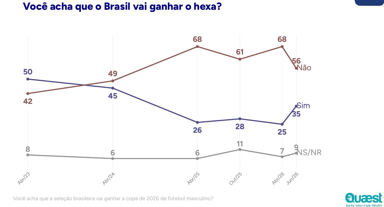 Gr&aacute;fico de linhas da Quaest sobre a expectativa de vit&oacute;ria do Brasil na Copa de 2026. A linha N&atilde;o (marrom) sobe de 42% em Abr/23 para 56% em Jun/26. A linha Sim (azul) cai de 50% para 35% no mesmo per&iacute;odo. A linha NS/NR (cinza) varia entre 6% e 11%