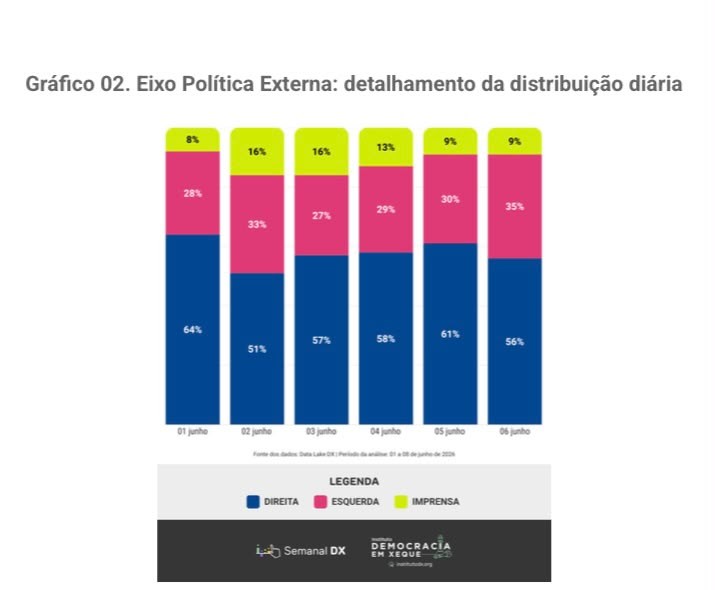 Gr&aacute;fico de barras empilhadas mostrando a distribui&ccedil;&atilde;o di&aacute;ria do Eixo Pol&iacute;tica Externa de 01 a 06 de junho. As barras s&atilde;o divididas em Direita (azul), Esquerda (rosa) e Imprensa (amarelo), com porcentagens variando diariamente. A Direita predomina, seguida pela Esquerda e Imprensa