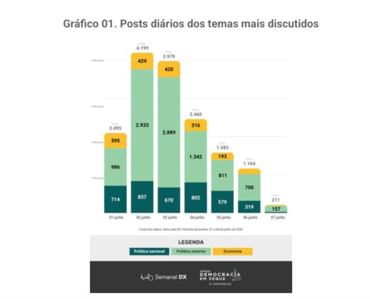 Gr&aacute;fico de barras empilhadas mostrando posts di&aacute;rios sobre pol&iacute;tica nacional, pol&iacute;tica externa e economia de 1 a 7 de junho. Os temas mais discutidos foram pol&iacute;tica externa e nacional nos primeiros dias, com economia em menor volume, e decr&eacute;scimo geral de posts ao longo da semana