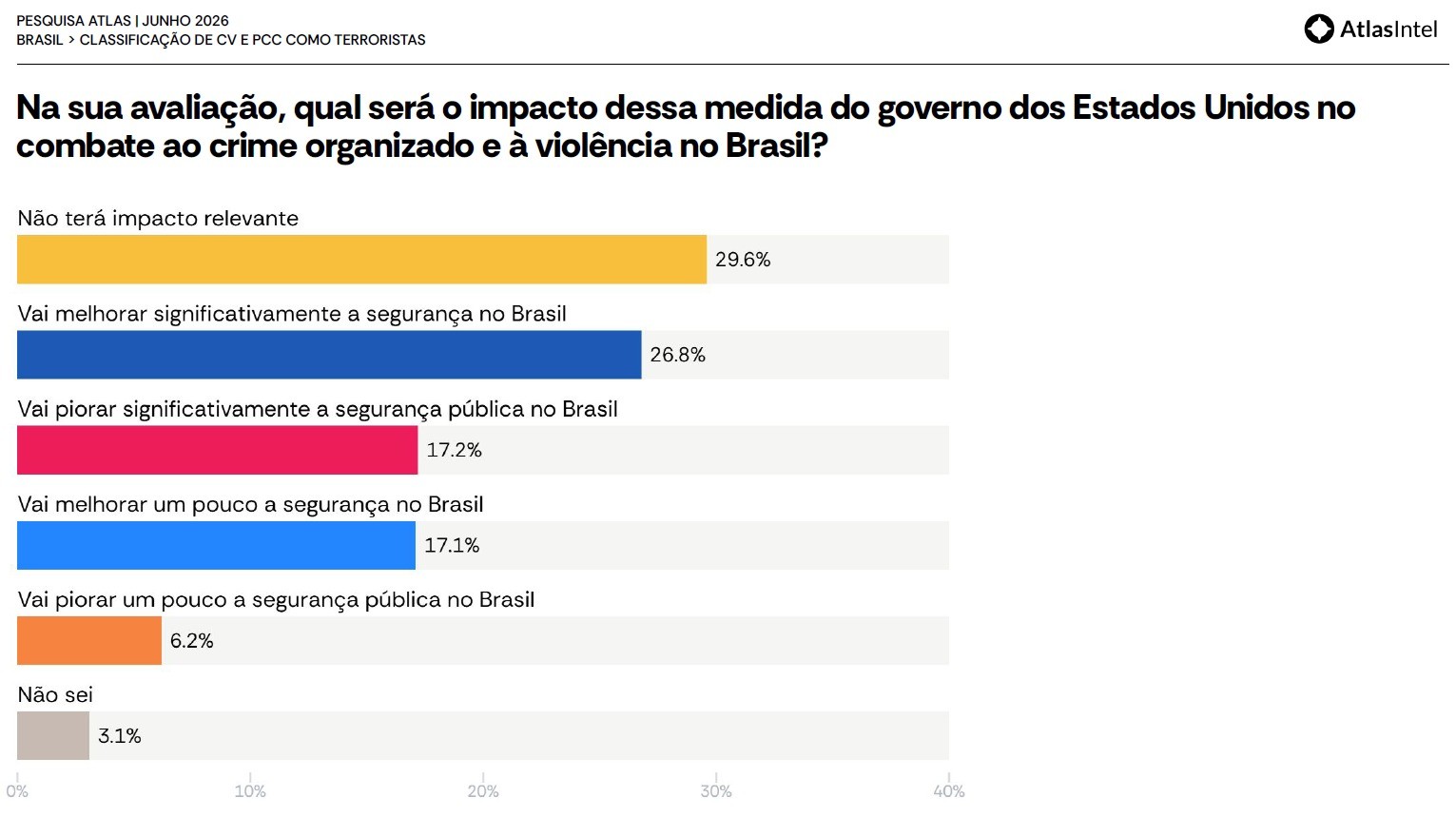Gr&aacute;fico de barras mostrando a pesquisa Atlas Intel de junho de 2026 sobre o impacto da medida do governo dos EUA no combate ao crime organizado no Brasil. 29,6% acreditam que n&atilde;o ter&aacute; impacto relevante, 26,8% que vai melhorar significativamente, 17,2% que vai piorar significativamente, 17,1% que vai melhorar um pouco, 6,2% que vai piorar um pouco e 3,1% n&atilde;o sabem