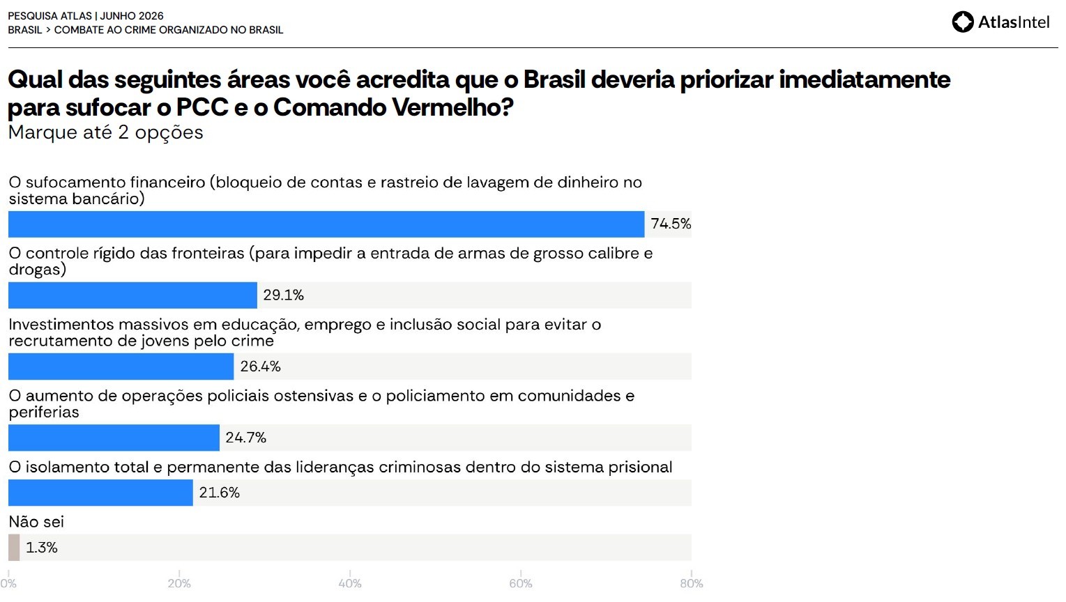 Gr&aacute;fico de barras mostrando pesquisa AtlasIntel sobre prioridades para combater PCC e Comando Vermelho. 