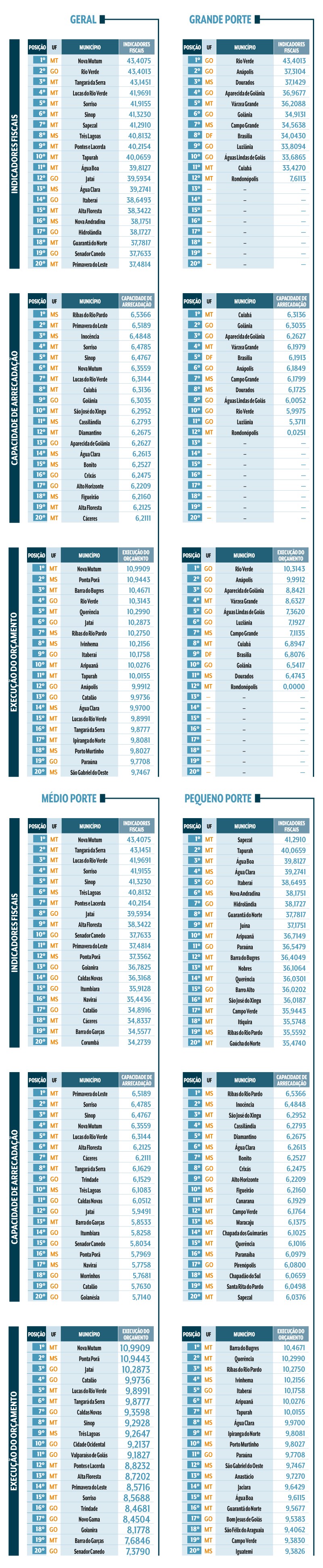 Tabelas comparativas de munic&iacute;pios do Centro-Oeste por porte e indicadores fiscais, capacidade de arrecada&ccedil;&atilde;o e execu&ccedil;&atilde;o do or&ccedil;amento