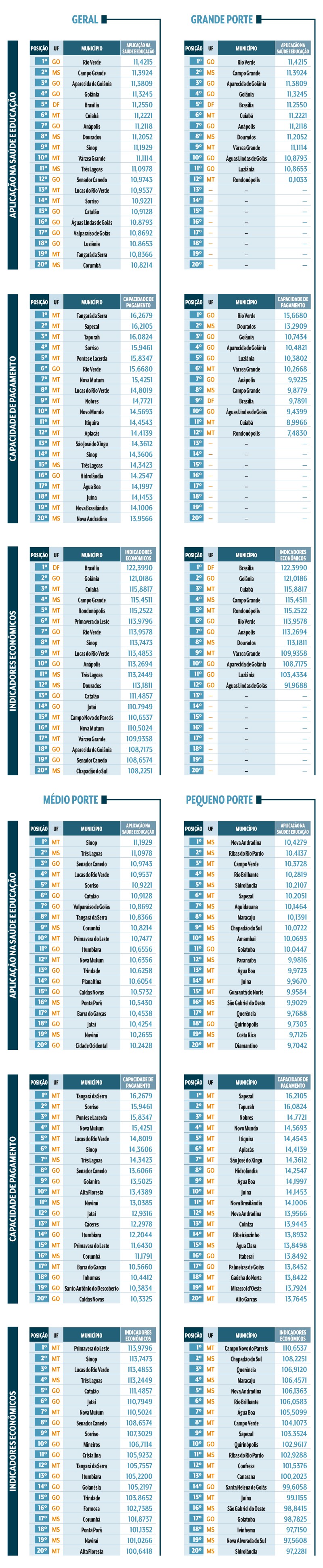 Tabelas comparativas de munic&iacute;pios por porte (Geral, Grande, M&eacute;dio, Pequeno) e categorias (Aplica&ccedil;&atilde;o na Sa&uacute;de e Educa&ccedil;&atilde;o, Capacidade de Pagamento, Indicadores Econ&ocirc;micos), listando posi&ccedil;&atilde;o, UF, munic&iacute;pio e valor correspondente