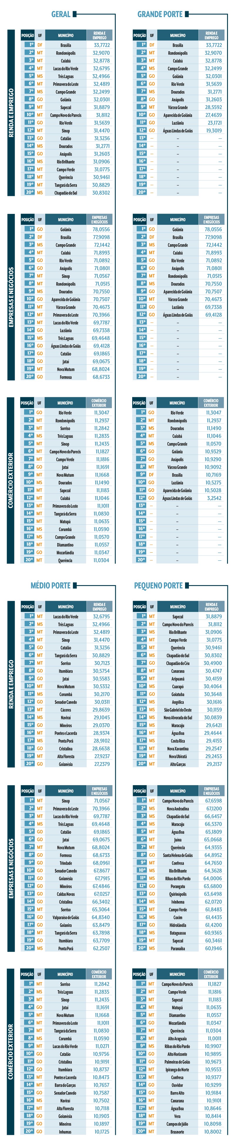 Tabelas comparativas de munic&iacute;pios do Centro-Oeste, divididas por porte (Geral, Grande, M&eacute;dio, Pequeno), com rankings de Renda e Emprego, Empresas e Neg&oacute;cios, e Com&eacute;rcio Exterior