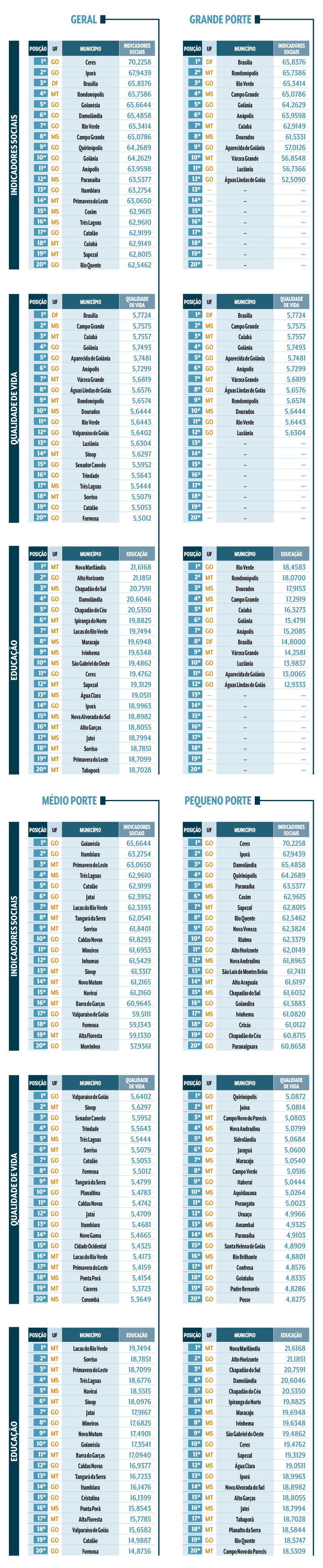 Tabelas comparativas de munic&iacute;pios do Centro-Oeste, divididas por porte (Geral, Grande, M&eacute;dio, Pequeno) e por indicadores (Sociais, Qualidade de Vida, Educa&ccedil;&atilde;o), listando posi&ccedil;&atilde;o, UF, munic&iacute;pio e pontua&ccedil;&atilde;o