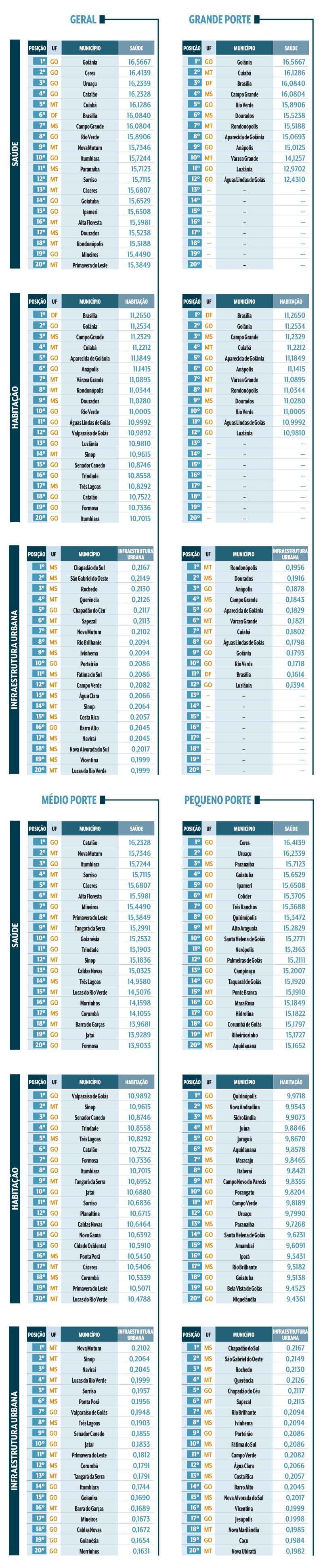 Tabelas com rankings de munic&iacute;pios por porte (Geral, Grande, M&eacute;dio, Pequeno) e categorias (Sa&uacute;de, Habita&ccedil;&atilde;o, Infraestrutura Urbana), listando posi&ccedil;&atilde;o, UF, munic&iacute;pio e pontua&ccedil;&atilde;o