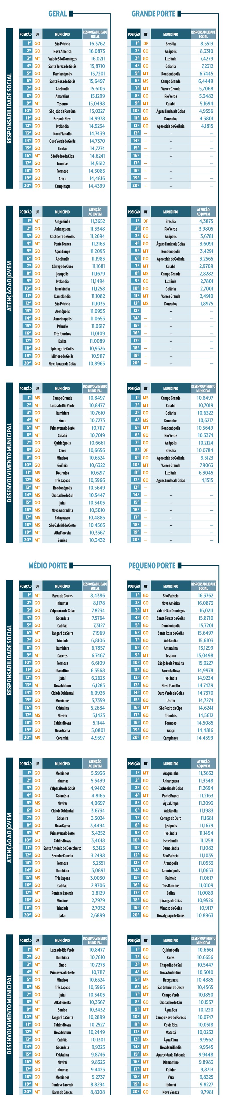 Gr&aacute;ficos de tabelas comparando munic&iacute;pios de Goi&aacute;s, Mato Grosso e Mato Grosso do Sul em Responsabilidade Social, Aten&ccedil;&atilde;o ao Jovem e Desenvolvimento Municipal, divididos por porte (Geral, Grande, M&eacute;dio e Pequeno)
