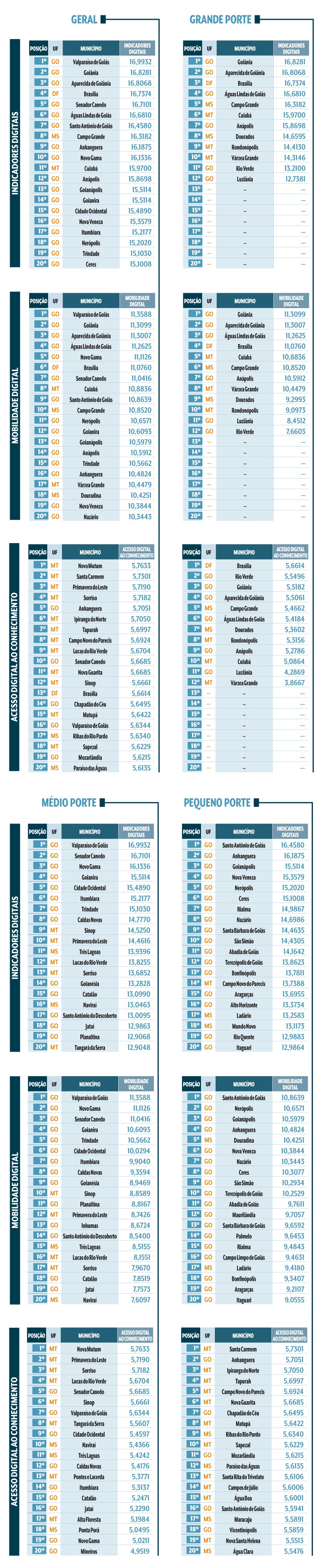 Tabelas comparativas de munic&iacute;pios brasileiros por indicadores digitais, mobilidade digital e acesso digital ao conhecimento, divididos por porte: Geral, Grande, M&eacute;dio e Pequeno