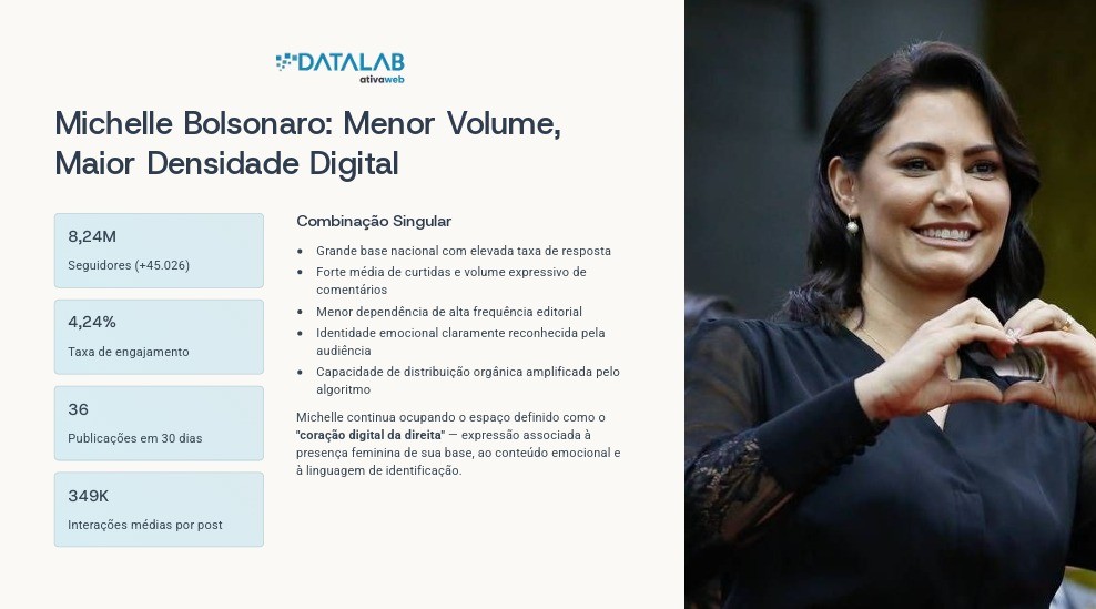 Michelle Bolsonaro sorrindo, vestindo blusa preta com mangas de renda, fazendo um cora&ccedil;&atilde;o com as m&atilde;os. &Agrave; esquerda, um infogr&aacute;fico com dados de engajamento digital: 8,24M seguidores, 4,24% taxa de engajamento, 36 publica&ccedil;&otilde;es em 30 dias e 349K intera&ccedil;&otilde;es m&eacute;dias por post