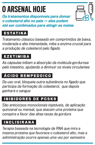 Infogr&aacute;fico detalhando cinco tratamentos para colesterol alto: Estatina, Ezetimiba, &Aacute;cido Bempedoico, Inibidores de PCSK9 e Inclisirana. Cada um descreve seu mecanismo de a&ccedil;&atilde;o. No canto superior direito, h&aacute; um &iacute;cone de frasco de rem&eacute;dio, p&iacute;lulas e uma seringa, ilustrando os tratamentos