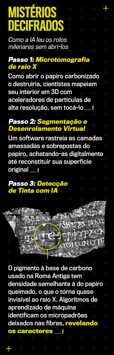 Infogr&aacute;fico Mist&eacute;rios Decifrados em fundo preto, detalhando como a IA l&ecirc; rolos milenares sem abri-los. Tr&ecirc;s passos s&atilde;o descritos: microtomografia de raio X, segmenta&ccedil;&atilde;o e desenrolamento virtual, e detec&ccedil;&atilde;o de tinta com IA. Uma imagem de um papiro carbonizado com caracteres brancos e um c&iacute;rculo amarelo destacando um trecho ilustra o terceiro passo, explicando a revela&ccedil;&atilde;o dos caracteres pelo pigmento &agrave; base de carbono