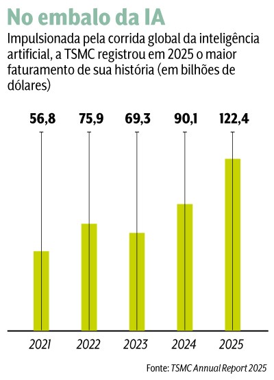 Gr&aacute;fico de barras mostrando o faturamento da TSMC de 2021 a 2025. Os valores em bilh&otilde;es de d&oacute;lares s&atilde;o: 56,8 em 2021, 75,9 em 2022, 69,3 em 2023, 90,1 em 2024 e 122,4 em 2025. O t&iacute;tulo No embalo da IA e o texto explicam que o maior faturamento da hist&oacute;ria da TSMC em 2025 foi impulsionado pela corrida global da intelig&ecirc;ncia artificial