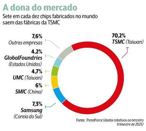 Gr&aacute;fico de rosca mostrando a participa&ccedil;&atilde;o de mercado na fabrica&ccedil;&atilde;o de chips: TSMC (Taiwan) com 70,2%, Samsung (Coreia do Sul) com 7,3%, SMIC (China) com 6%, UMC (Taiwan) com 4,7%, GlobalFoundries (Estados Unidos) com 4,2% e Outras empresas com 7,6%