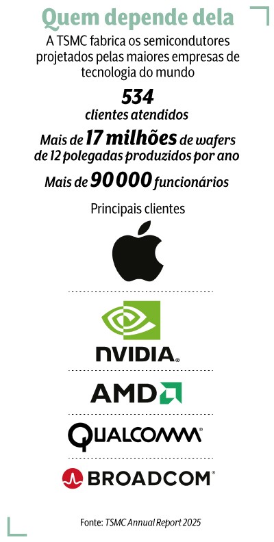 Infogr&aacute;fico sobre a TSMC, mostrando que ela fabrica semicondutores para as maiores empresas de tecnologia. Destaca 534 clientes atendidos, mais de 17 milh&otilde;es de wafers produzidos anualmente, e mais de 90 mil funcion&aacute;rios. Exibe os logotipos da Apple, Nvidia, AMD, Qualcomm e Broadcom como principais clientes