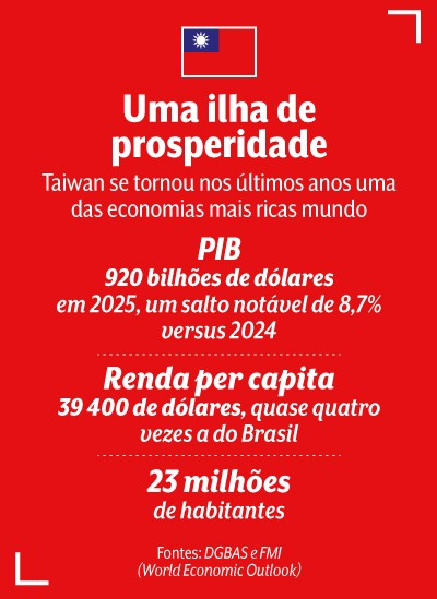 Infogr&aacute;fico em fundo vermelho com a bandeira de Taiwan no topo. O t&iacute;tulo Uma ilha de prosperidade descreve Taiwan como uma das economias mais ricas do mundo. Dados incluem PIB de 920 bilh&otilde;es de d&oacute;lares em 2025, renda per capita de 39.400 d&oacute;lares e 23 milh&otilde;es de habitantes. As fontes s&atilde;o DGBAS e FMI