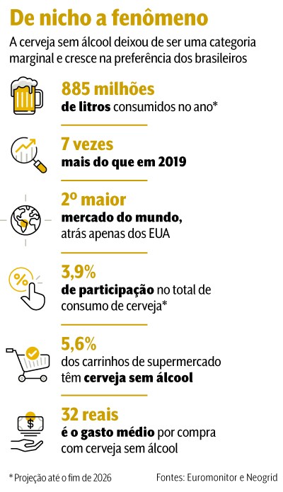 Infogr&aacute;fico sobre o crescimento da cerveja sem &aacute;lcool no Brasil. T&iacute;tulo De nicho a fen&ocirc;meno. Dados: 885 milh&otilde;es de litros consumidos no ano, 7 vezes mais que em 2019, 2&ordm; maior mercado mundial, 3,9% de participa&ccedil;&atilde;o no consumo total de cerveja, 5,6% dos carrinhos de supermercado t&ecirc;m cerveja sem &aacute;lcool, e gasto m&eacute;dio de 32 reais por compra