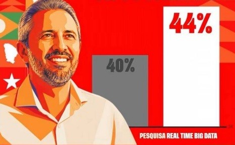 Governador do Ceará distorce gráfico de pesquisa e Justiça manda apagar