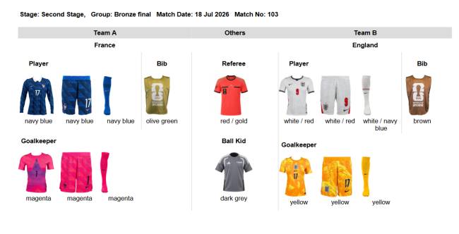 Tabela de uniformes para a final de bronze entre Fran&ccedil;a e Inglaterra. Fran&ccedil;a: jogador com camisa, shorts e meias azul-marinho; goleiro com camisa, shorts e meias magenta. Inglaterra: jogador com camisa, shorts e meias brancas com detalhes vermelhos; goleiro com camisa, shorts e meias amarelas. &Aacute;rbitro com uniforme vermelho e dourado; gandula com uniforme cinza escuro. Coletes de treino verde-oliva e marrom
