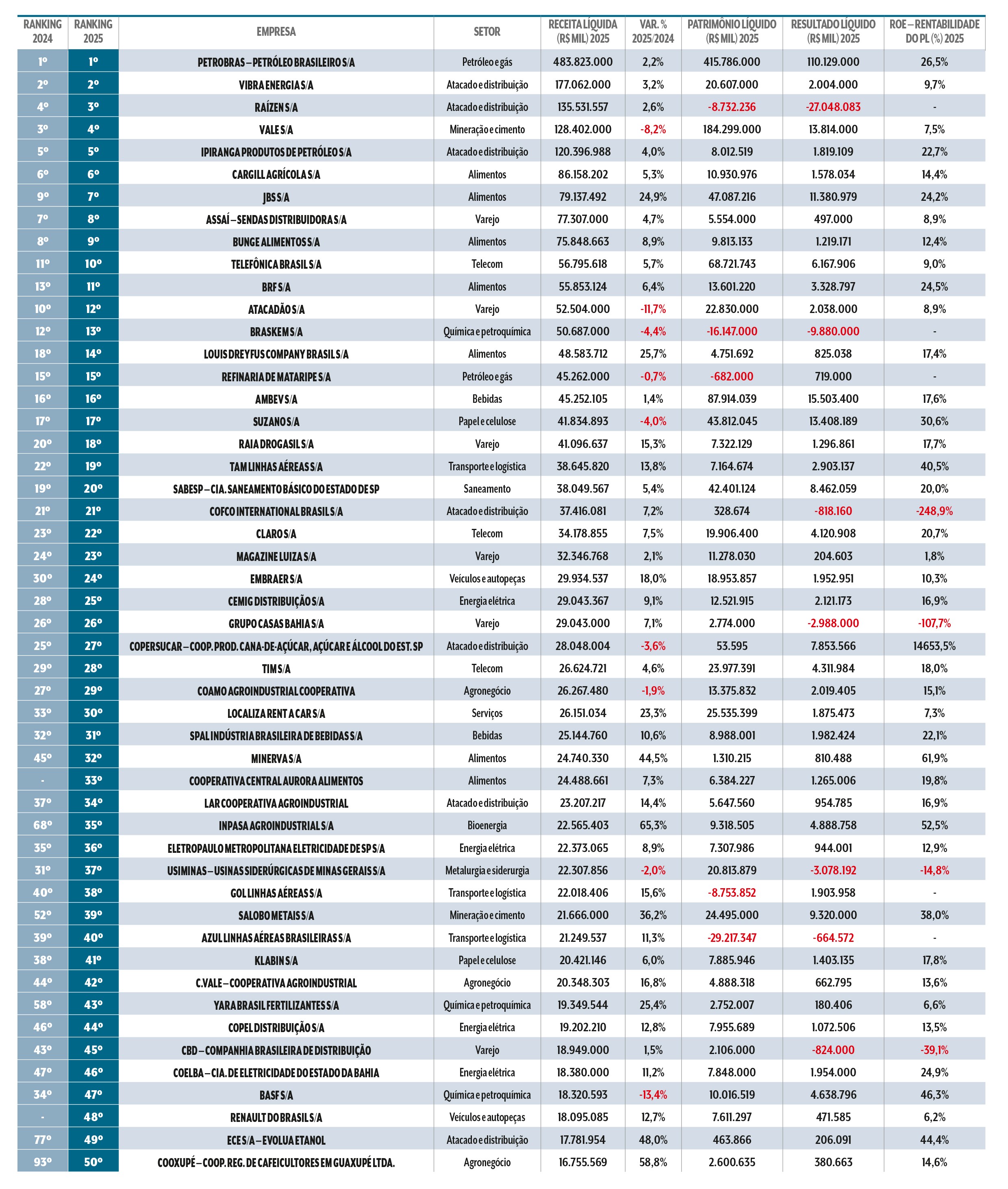 Tabela com ranking de empresas brasileiras em 2024 e 2025, mostrando receita l&iacute;quida, patrim&ocirc;nio l&iacute;quido, resultado l&iacute;quido e rentabilidade do PL, com destaque para Petrobras em primeiro lugar