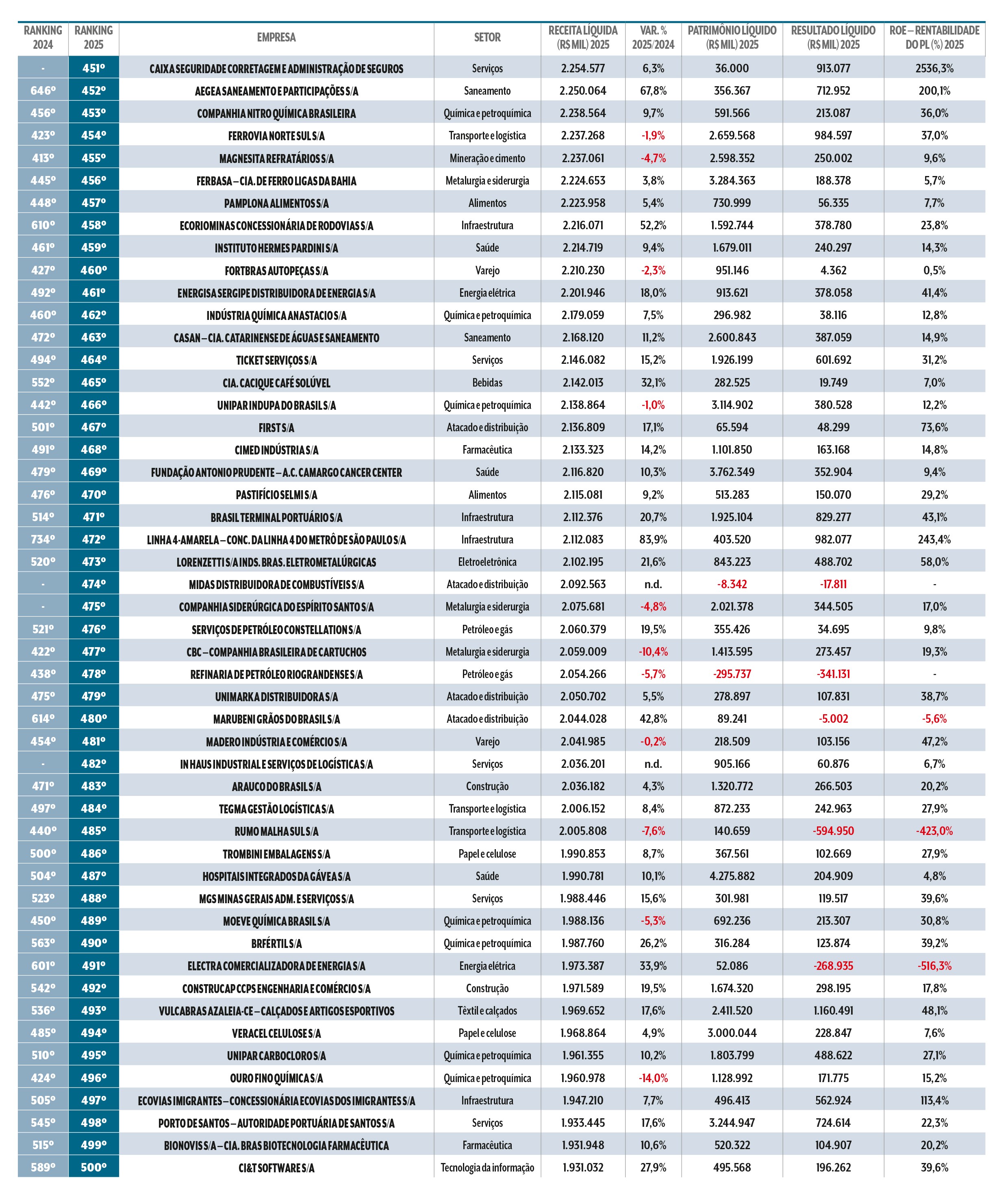 Tabela com ranking de empresas brasileiras, mostrando nome, setor, receita l&iacute;quida, varia&ccedil;&atilde;o percentual, patrim&ocirc;nio l&iacute;quido, resultado l&iacute;quido e rentabilidade