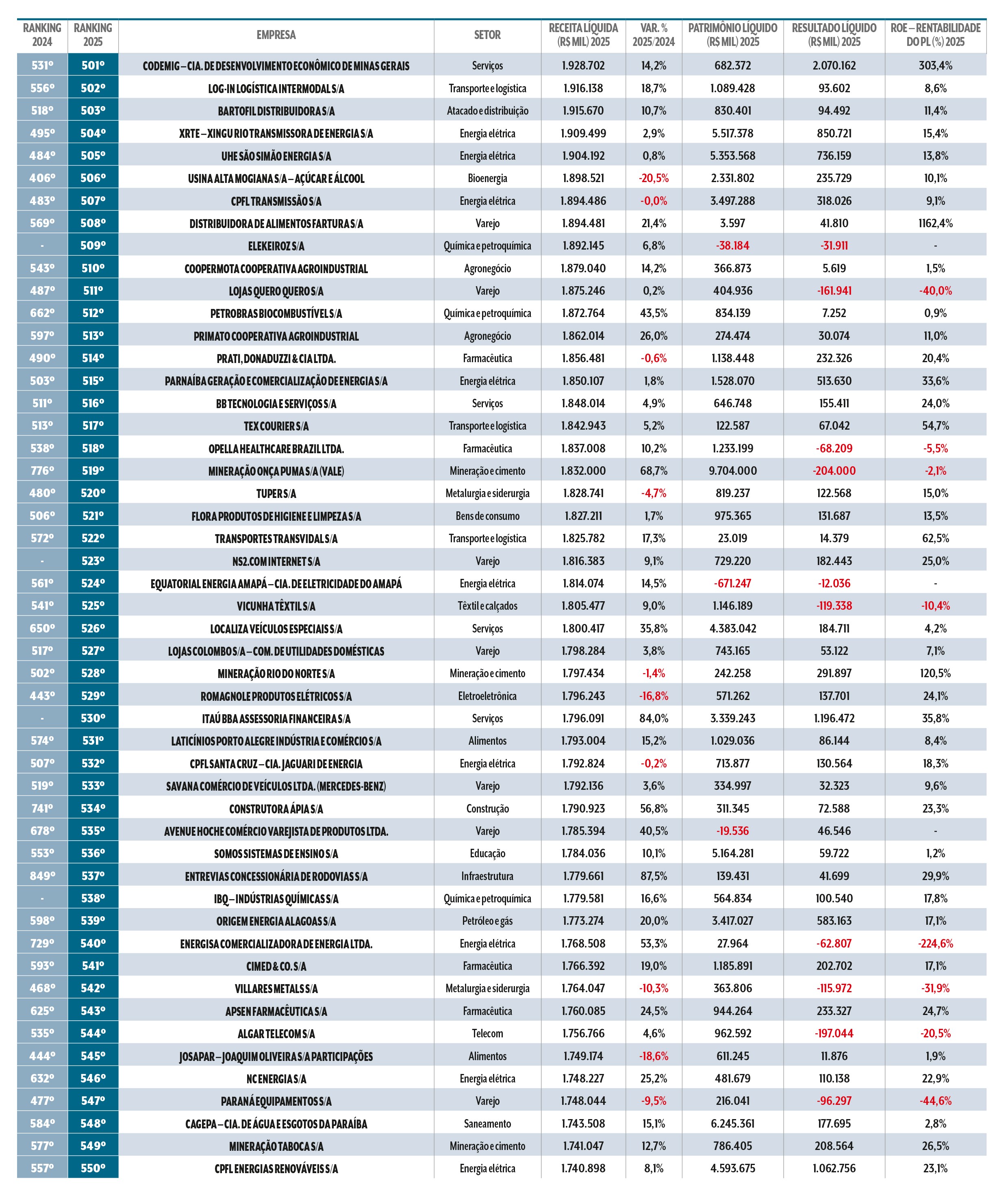 Tabela com ranking de empresas brasileiras, mostrando nome, setor, receita l&iacute;quida, varia&ccedil;&atilde;o percentual, patrim&ocirc;nio l&iacute;quido, resultado l&iacute;quido e rentabilidade. Destaque para valores negativos em vermelho