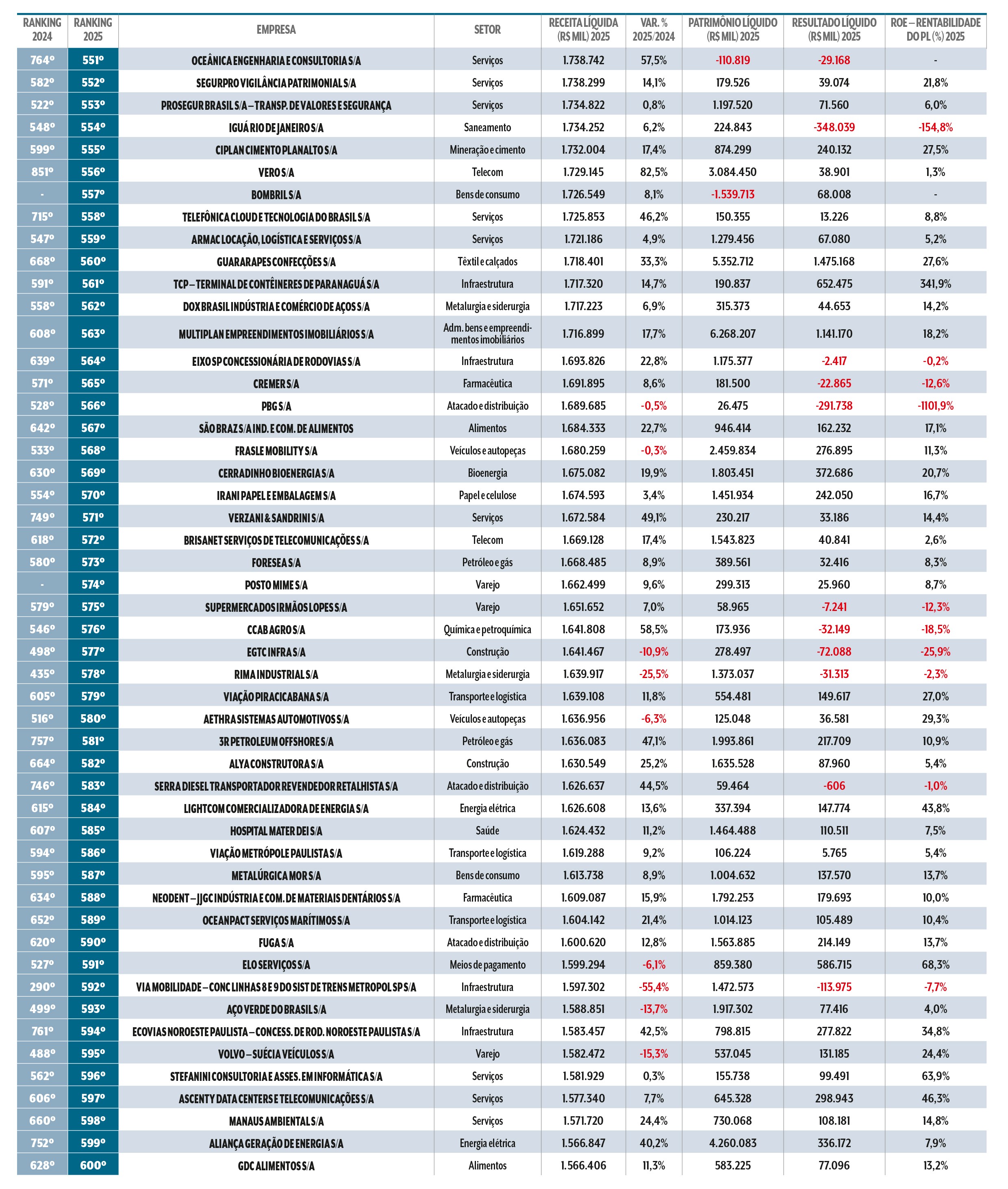 Tabela com ranking de empresas brasileiras, mostrando a posi&ccedil;&atilde;o em 2024 e 2025, nome da empresa, setor, receita l&iacute;quida, patrim&ocirc;nio l&iacute;quido, resultado l&iacute;quido e rentabilidade do PL