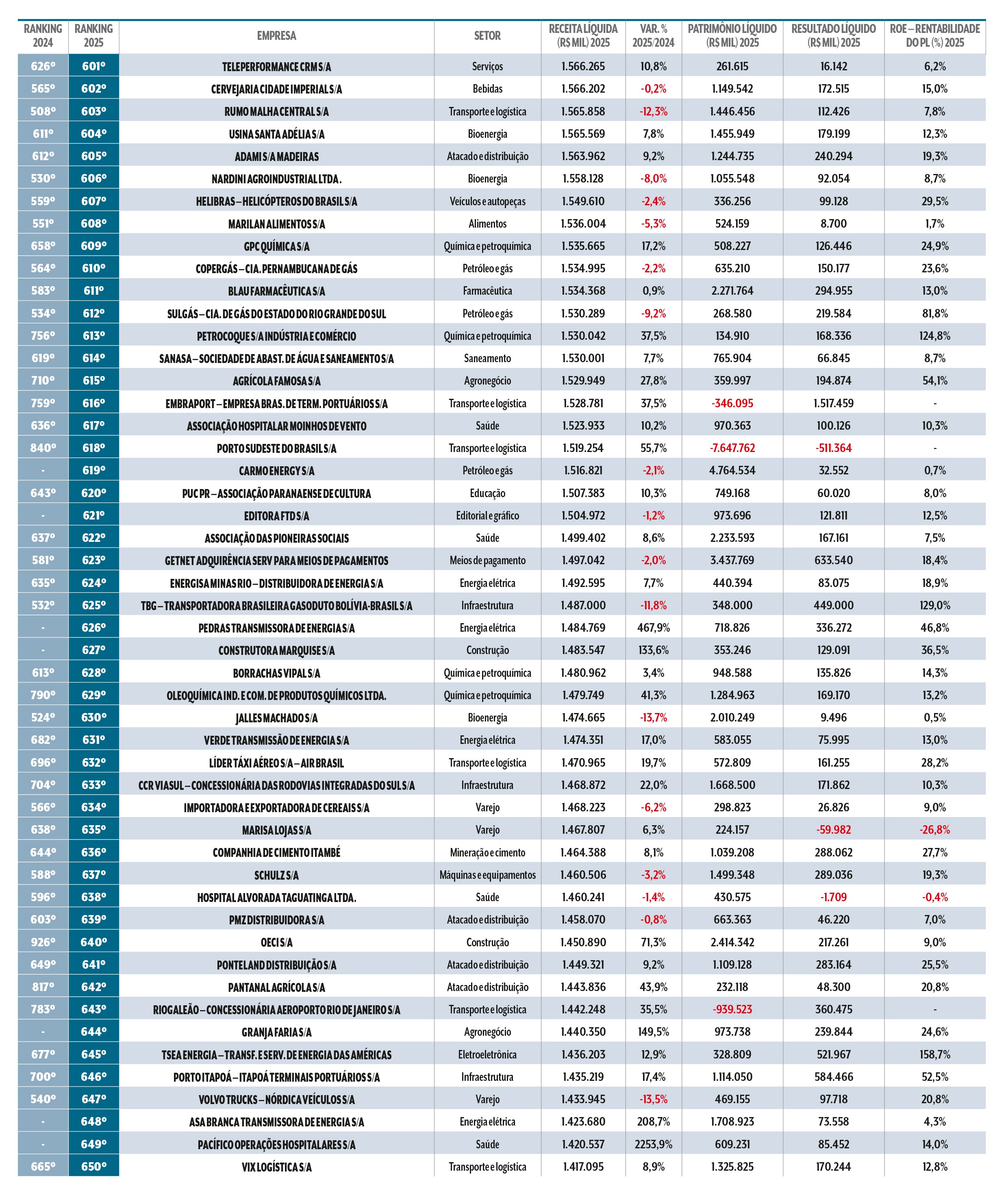 Tabela com dados financeiros de empresas brasileiras, incluindo ranking, nome da empresa, setor, receita l&iacute;quida, varia&ccedil;&atilde;o percentual, patrim&ocirc;nio l&iacute;quido, resultado l&iacute;quido e rentabilidade do PL em 2025. Os dados est&atilde;o organizados em colunas, com n&uacute;meros em preto e alguns em vermelho para indicar valores negativos ou quedas. O fundo da tabela &eacute; branco com linhas horizontais cinzas claras, e o cabe&ccedil;alho &eacute; azul escuro