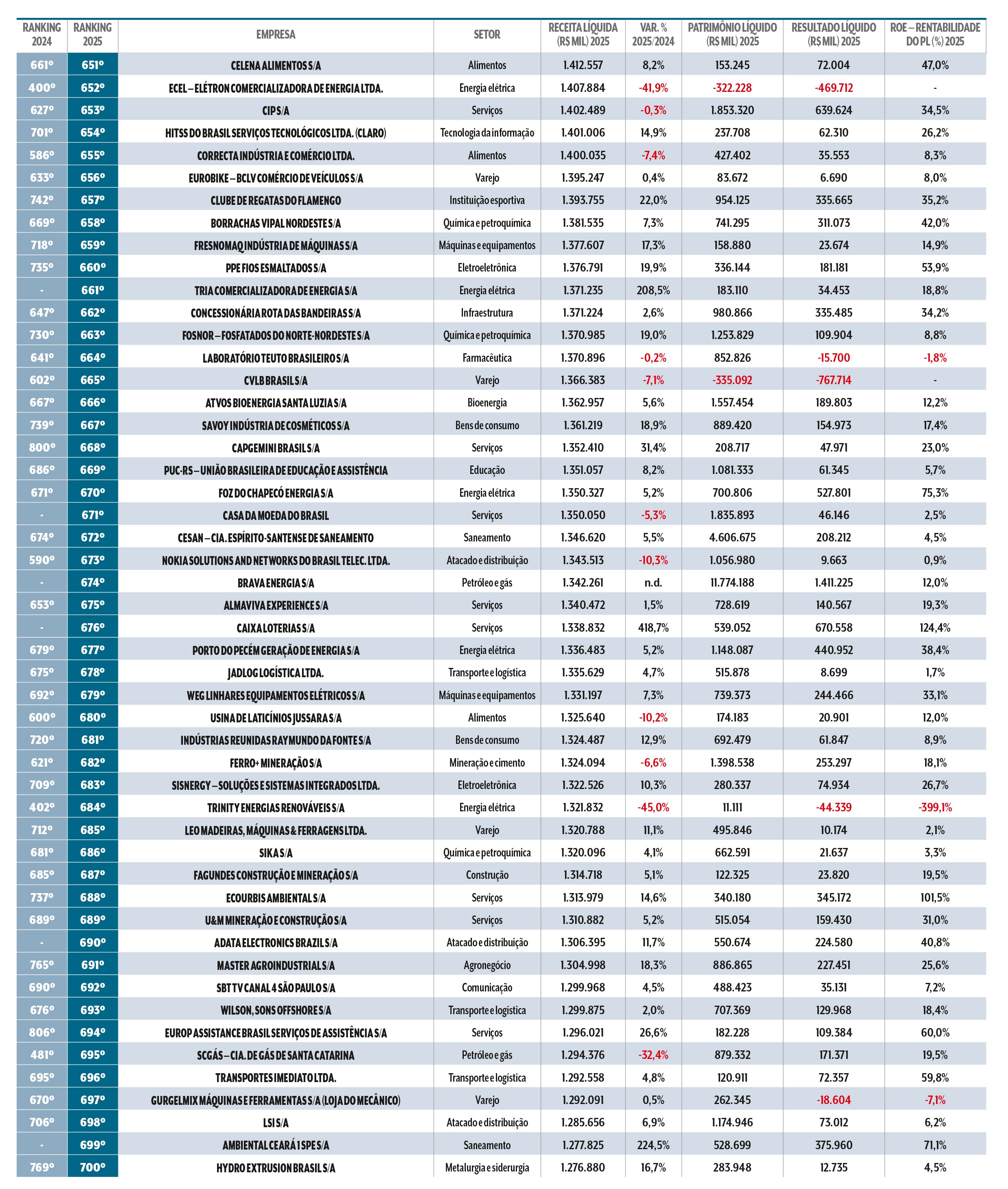 Tabela com ranking de empresas brasileiras, mostrando nome, setor, receita l&iacute;quida, varia&ccedil;&atilde;o percentual, patrim&ocirc;nio l&iacute;quido, resultado l&iacute;quido e rentabilidade do PL