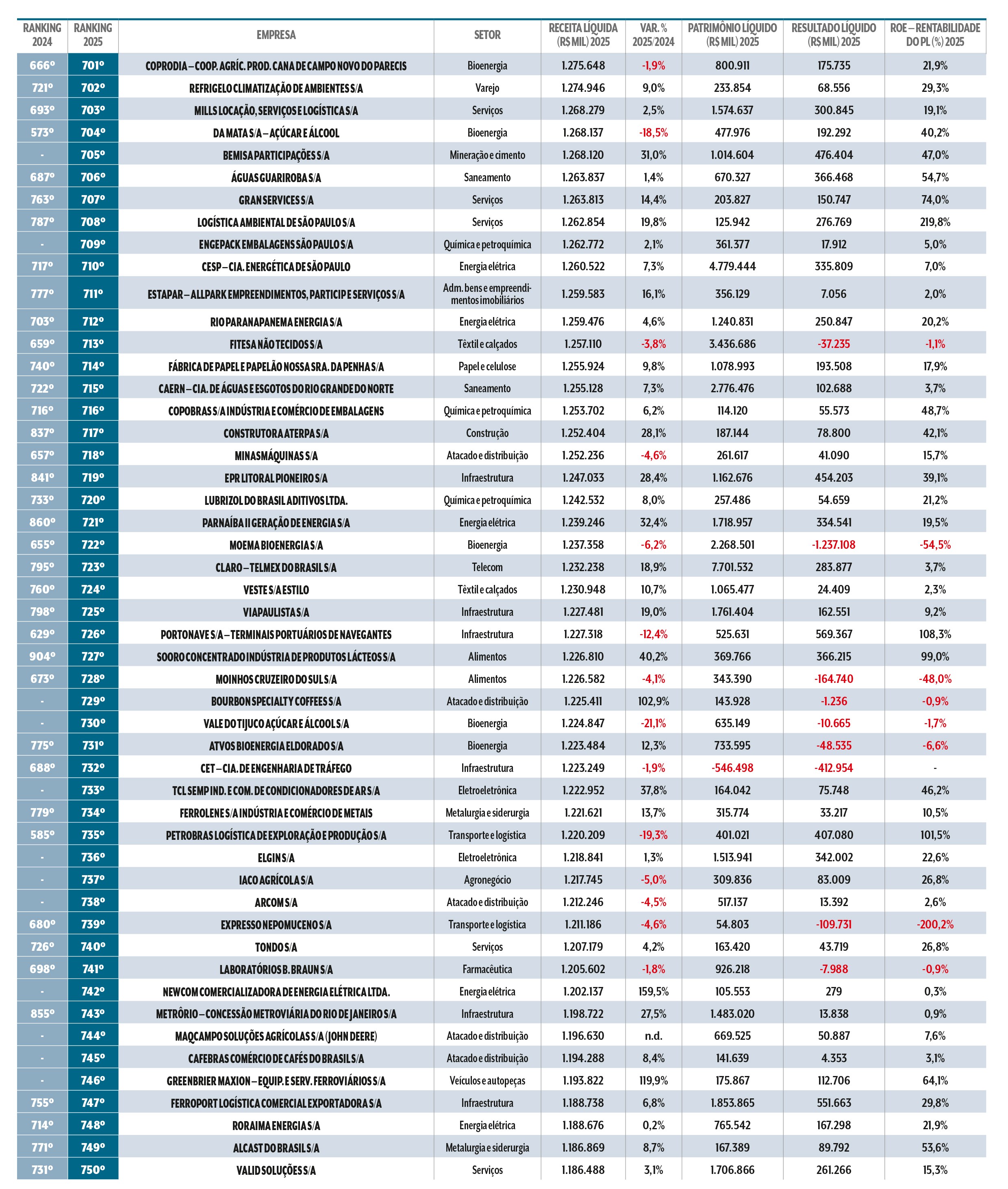 Tabela com ranking de empresas brasileiras, mostrando receita l&iacute;quida, patrim&ocirc;nio l&iacute;quido, resultado l&iacute;quido e rentabilidade, com destaque para varia&ccedil;&otilde;es percentuais em vermelho e verde