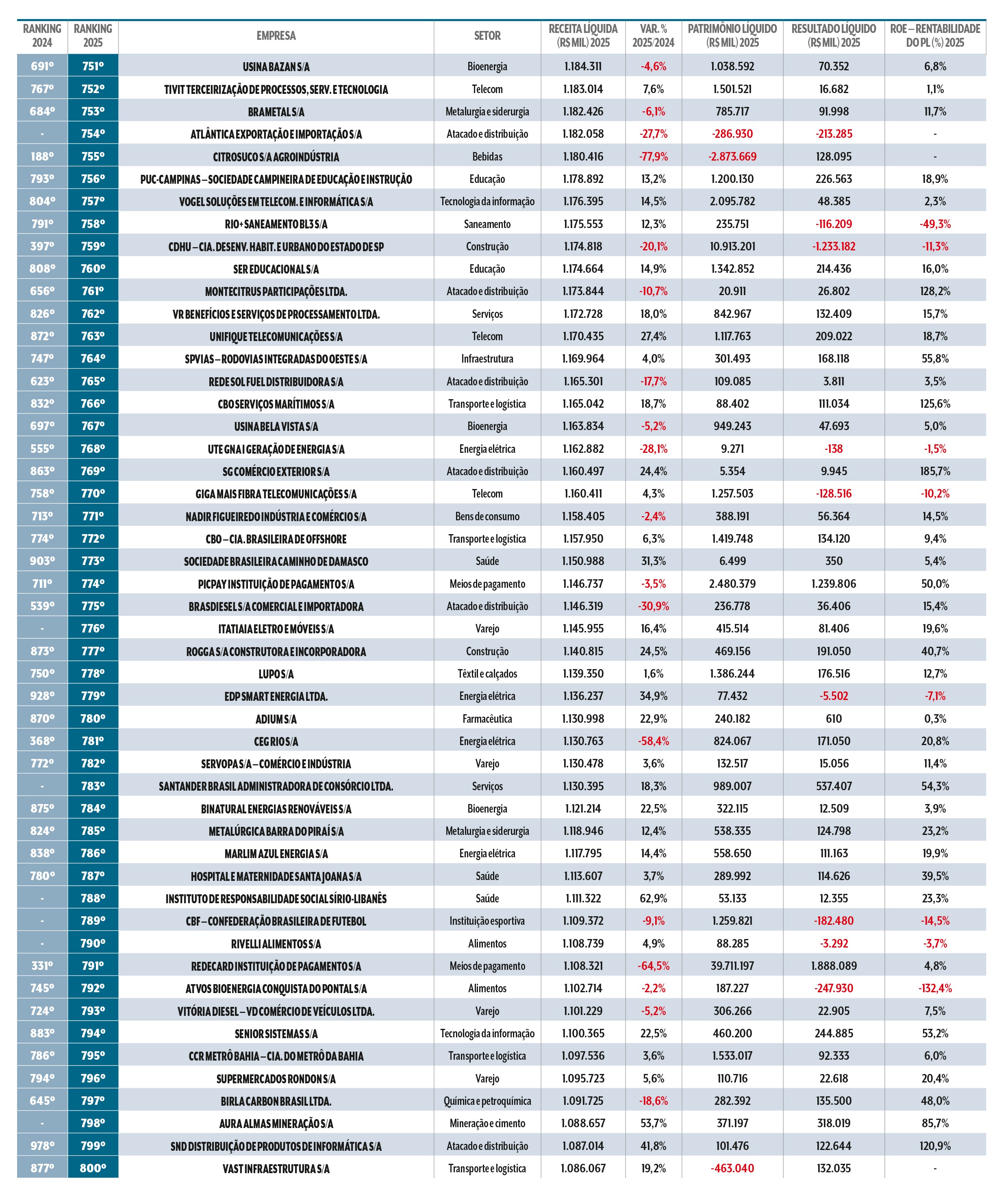 Tabela de ranking de empresas brasileiras, com colunas para ranking 2024 e 2023, nome da empresa, setor, receita l&iacute;quida, varia&ccedil;&atilde;o percentual, patrim&ocirc;nio l&iacute;quido, resultado l&iacute;quido e rentabilidade do PL