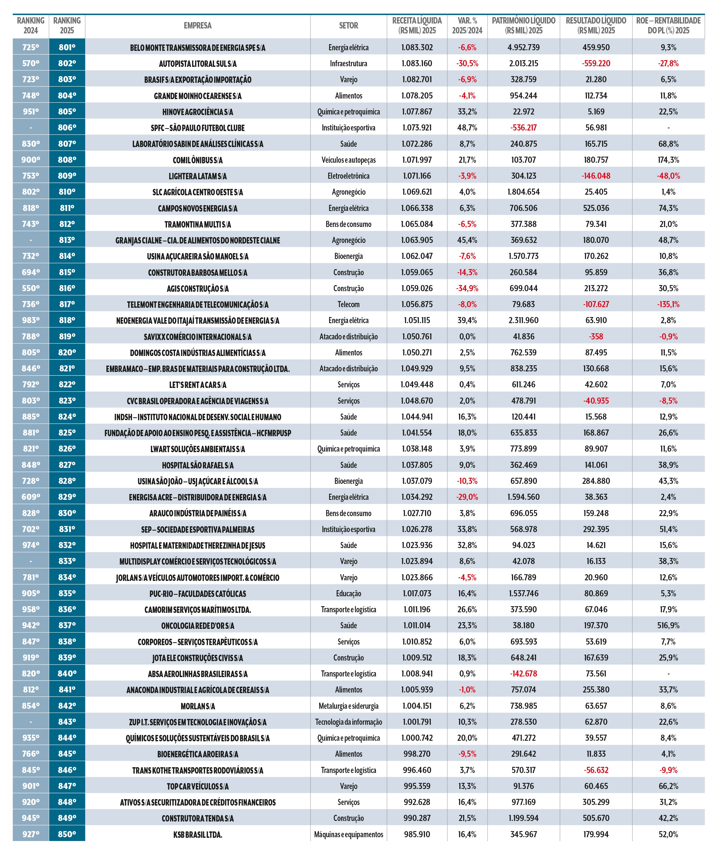 Tabela com ranking de empresas brasileiras, listando nome, setor, receita l&iacute;quida, varia&ccedil;&atilde;o percentual, patrim&ocirc;nio l&iacute;quido, resultado l&iacute;quido e rentabilidade do PL. Os dados s&atilde;o de 2024 e 2025, com destaque para varia&ccedil;&otilde;es negativas em vermelho